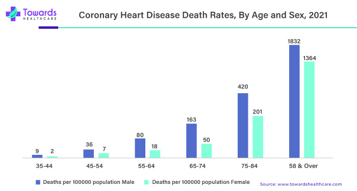 Coronary Heart Disease Death Rates by Age and Sex, 2021