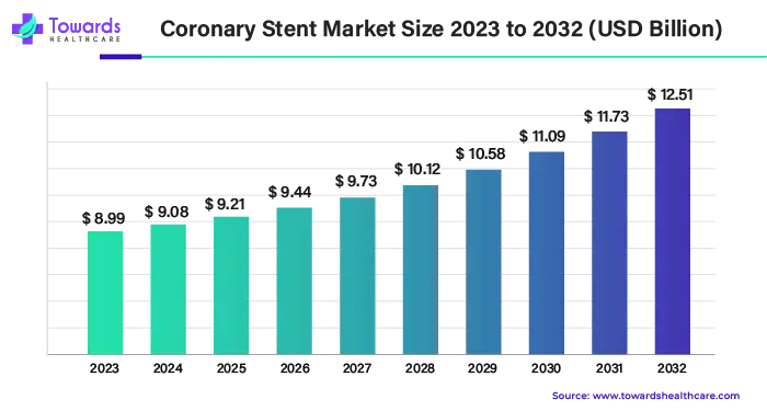 Coronary Stent Market Size 2023 - 2032