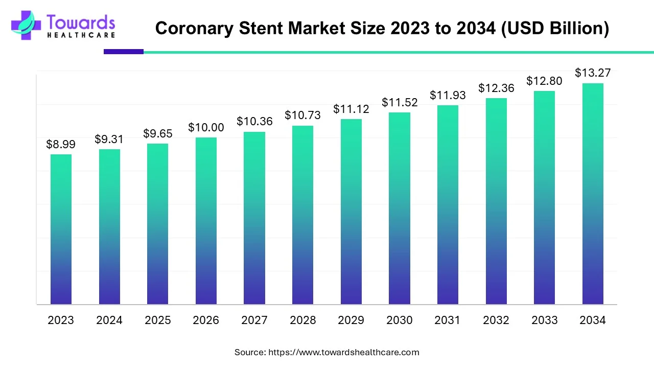 Coronary Stent Market Size 2023 - 2032