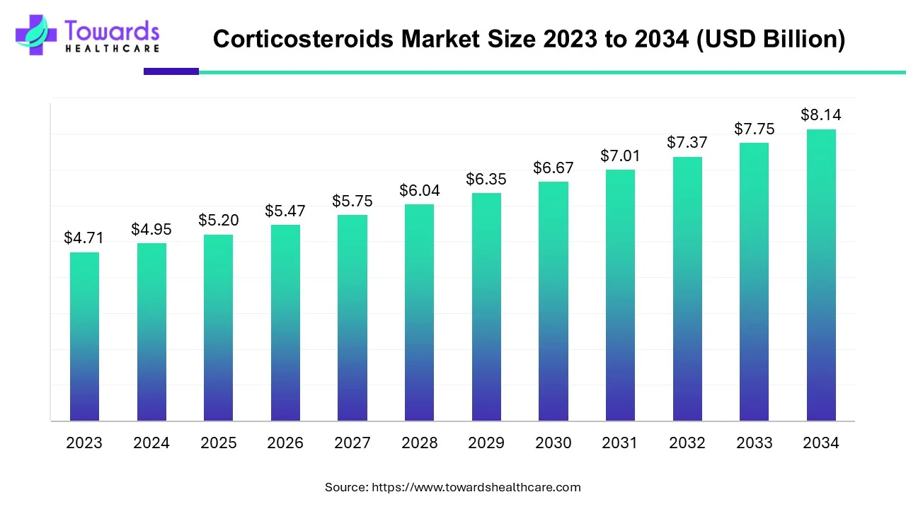 Corticosteroids Market Size 2023 - 2034