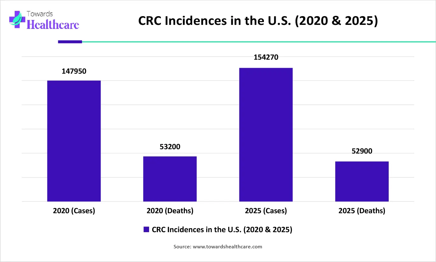 CRC Incidences in the U.S. (2020 & 2025)