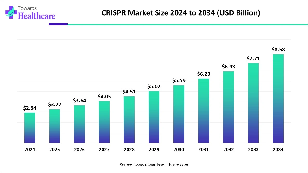 CRISPR Market Size 2024 to 2034 (USD Billion)