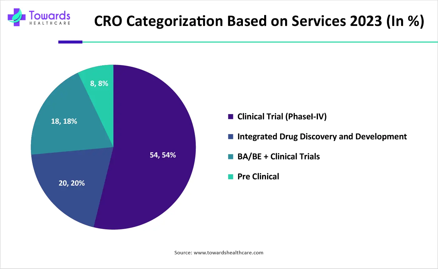 CRO Categorization Based on Services 2023 (In %)