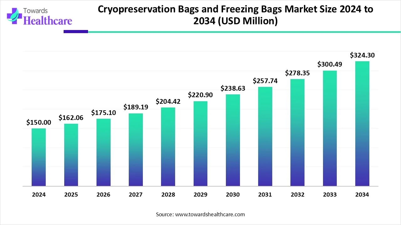 Cryopreservation Bags and Freezing Bags Market Size 2024 to 2034