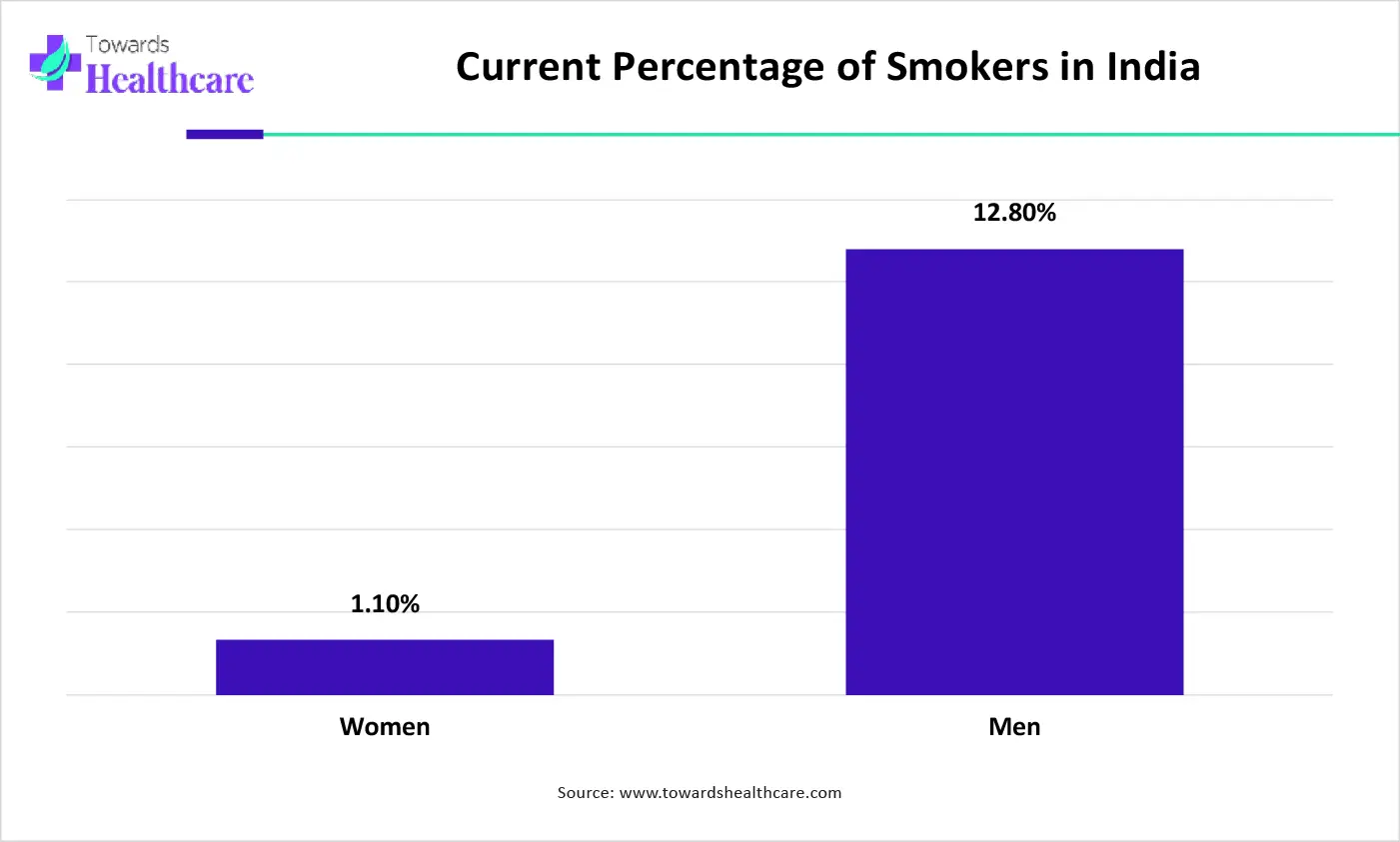 Current Percentage of Smokers in India