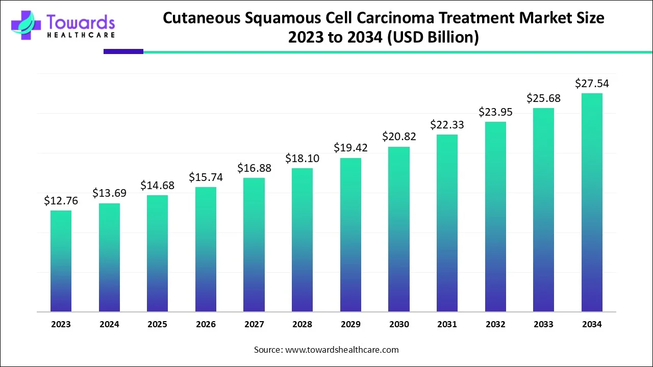 Cutaneous Squamous Cell Carcinoma Treatment Market 2023 - 2034