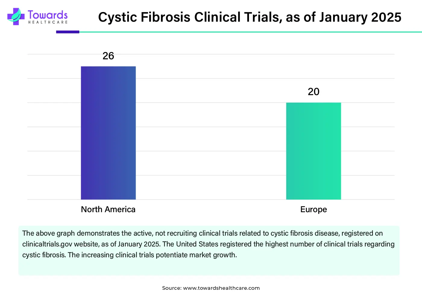 Cystic Fibrosis Clinical Trials, as of January 2025