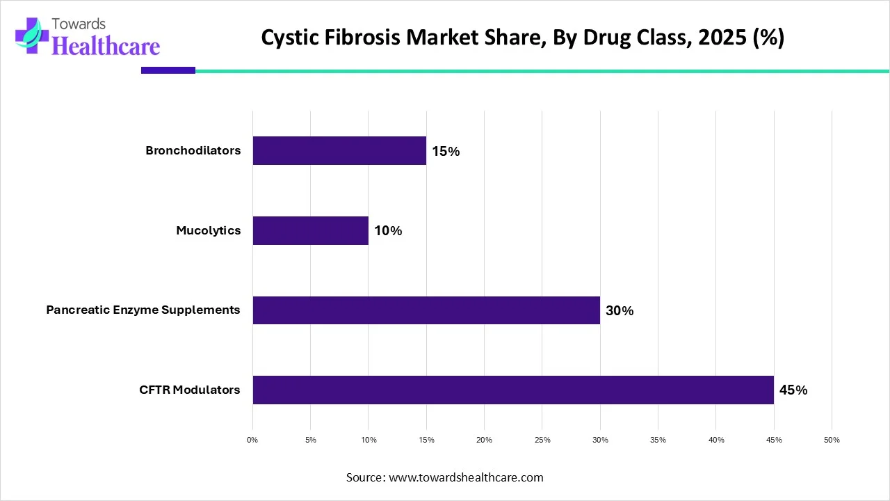 Cystic Fibrosis Market Share, By Drug Class, 2025 (%)