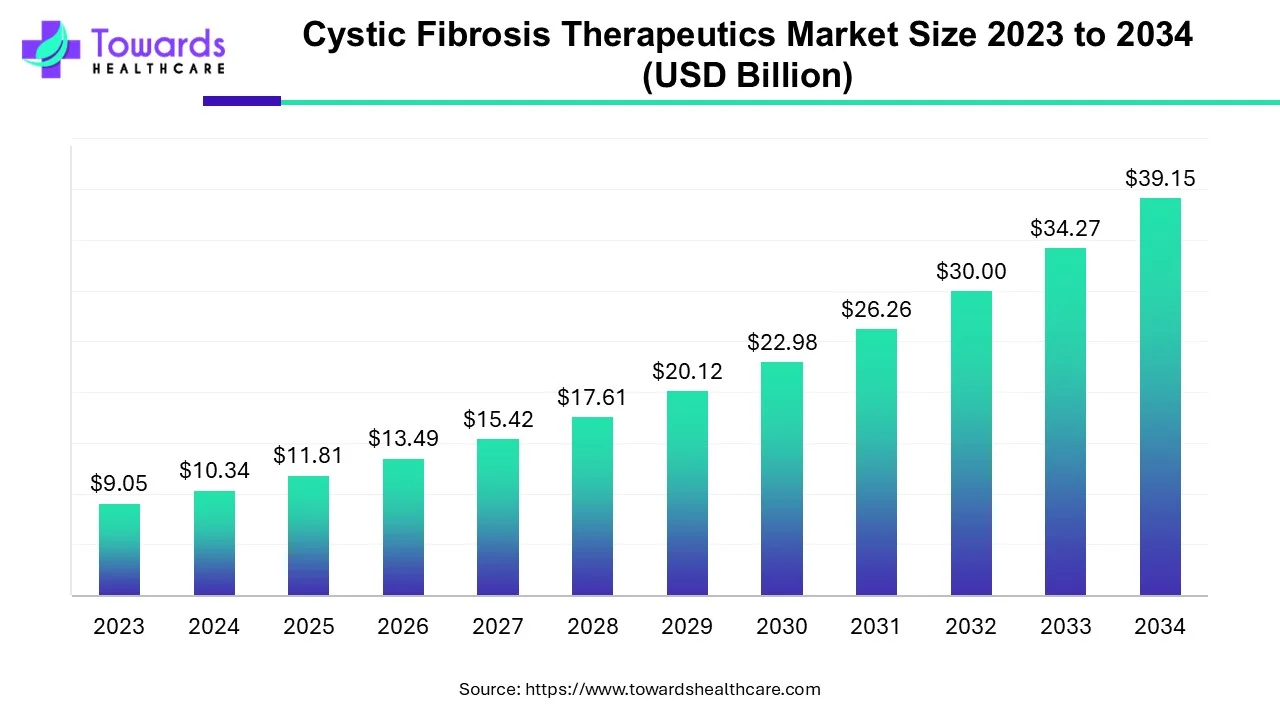 Cystic Fibrosis Therapeutics Market Size 2023 - 2034