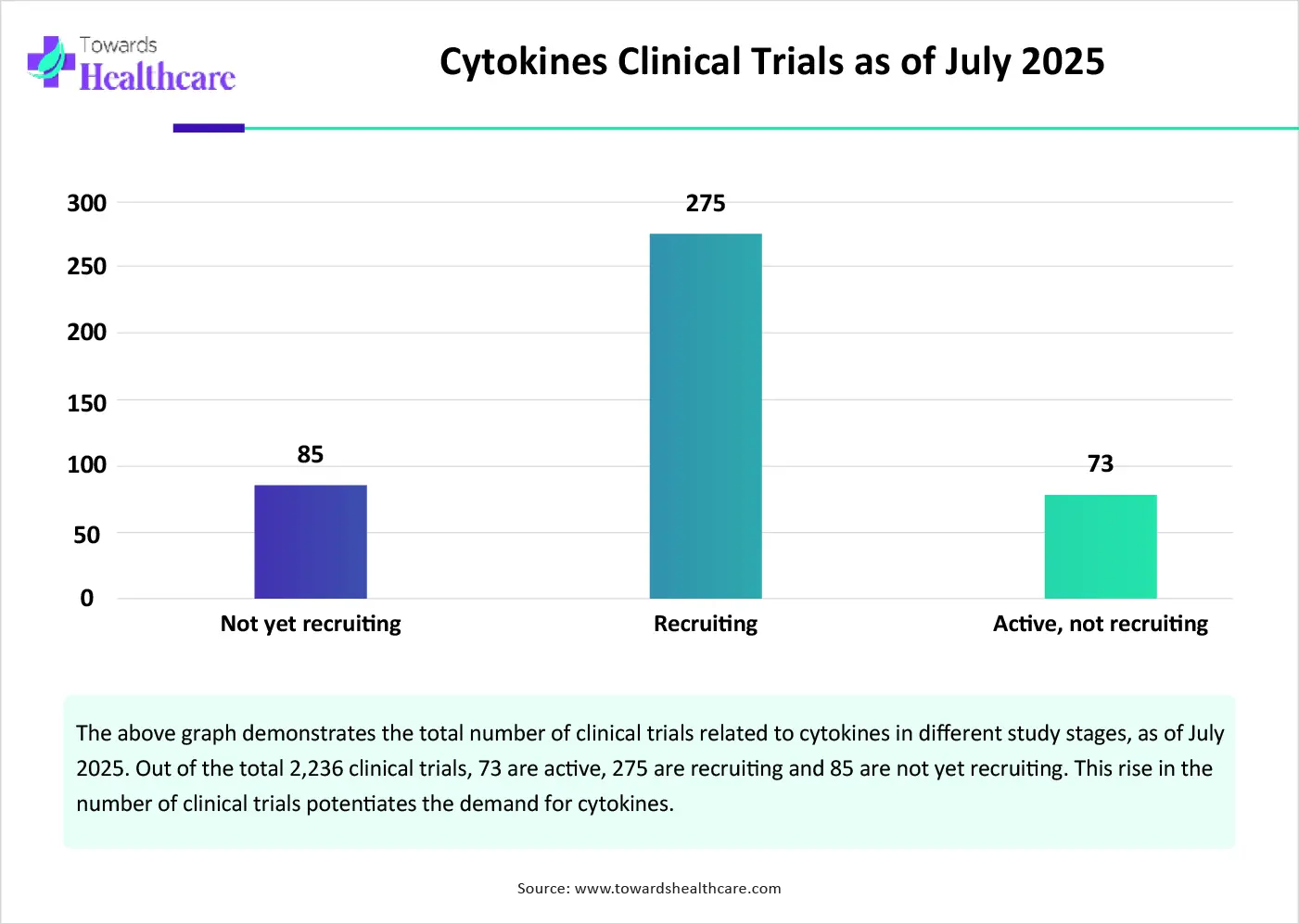 Cytokines Clinical Trials as of July 2025