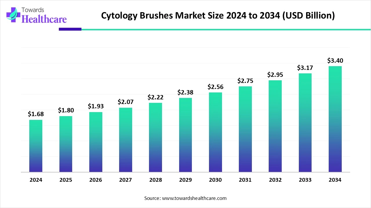 Cytology Brushes Market Size 2024 - 2034