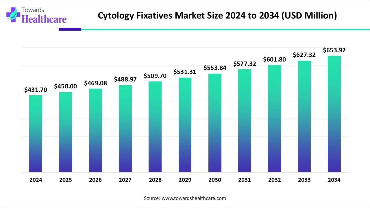 Cytology Fixatives Market Size 2024 - 2034