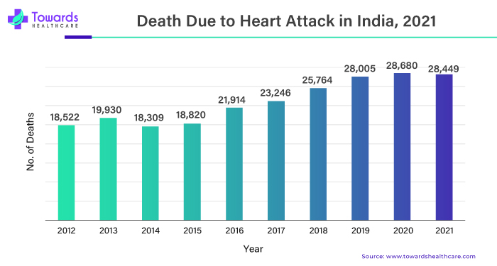 Death Due to Heart Attack in India, 2021