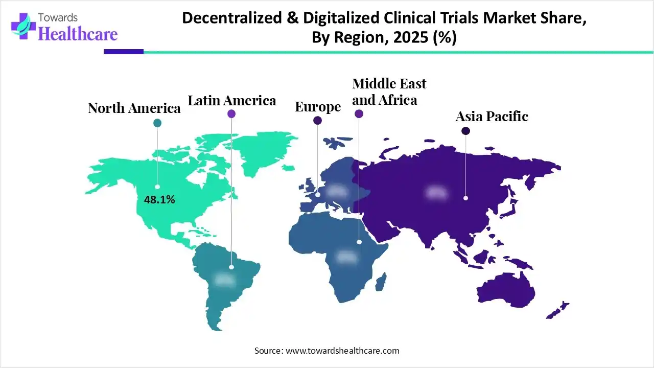 Decentralized & Digitalized Clinical Trials Market NA, EU, APAC, LA and MEA Share 2025 (%) Decentralized & Digitalized Clinical Trials Market Share, By Region, 2025 (%)