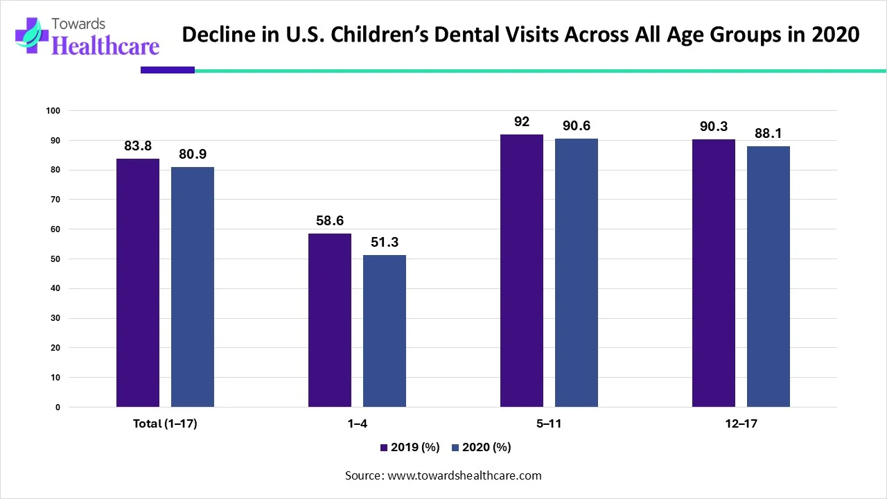 Decline in U.S. Children’s Dental Visits Across All Age Groups in 2020