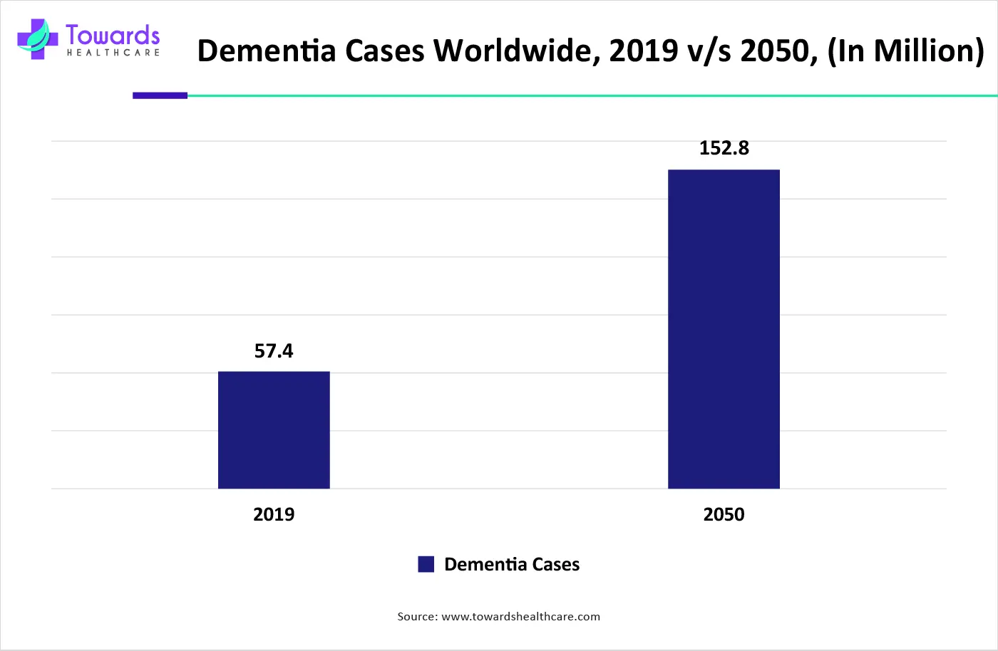 Dementia Cases Worldwide, 2019 vs 2050, (In Million)