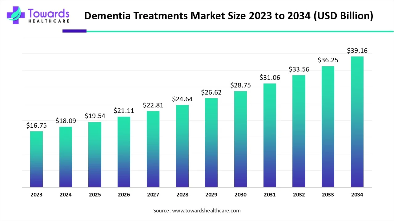 Dementia Treatments Market Size 2023 - 2034