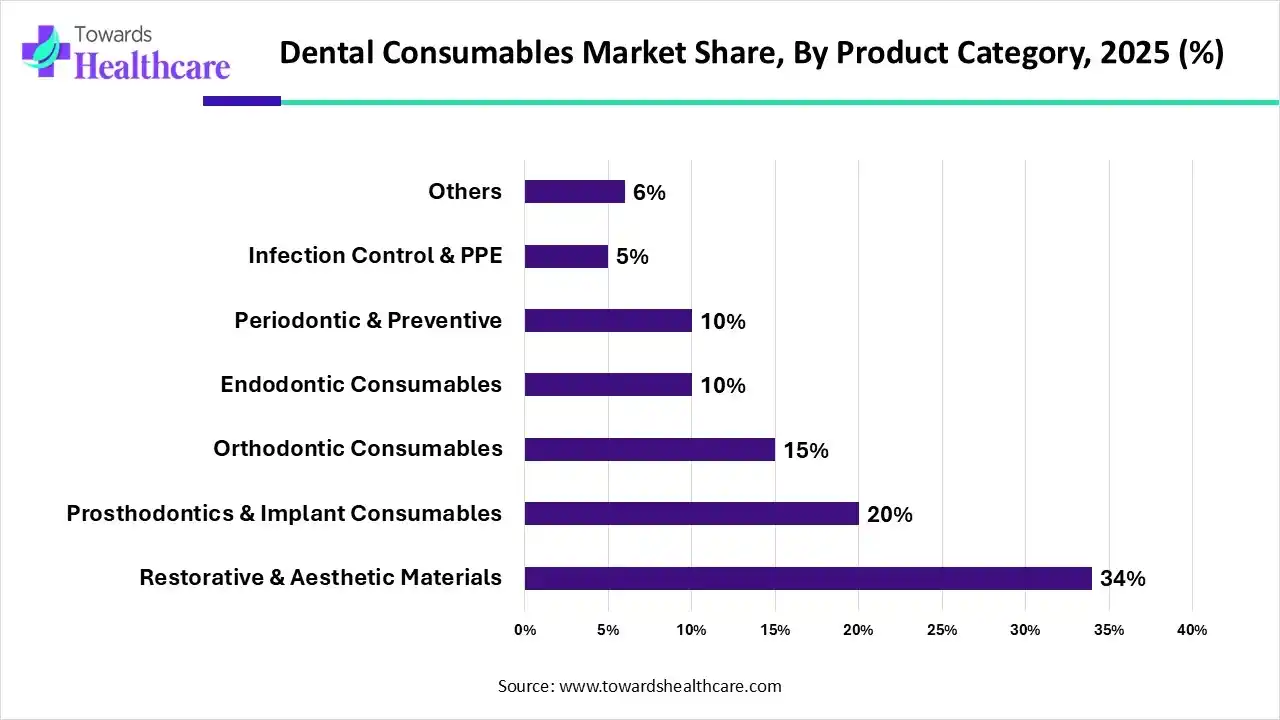 Dental Consumables Market, By Product, (Restorative & Aesthetic Materials) Segment Dominates by 34% in 2025.