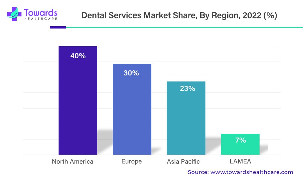 Dental Services Market Revenue Share, By Region, 2022 (%)