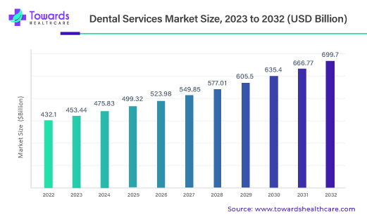 Dental Services Market Size 2023 - 2032