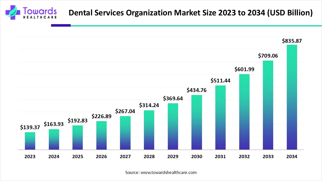 Dental Services Organization Market Size 2023 - 2034