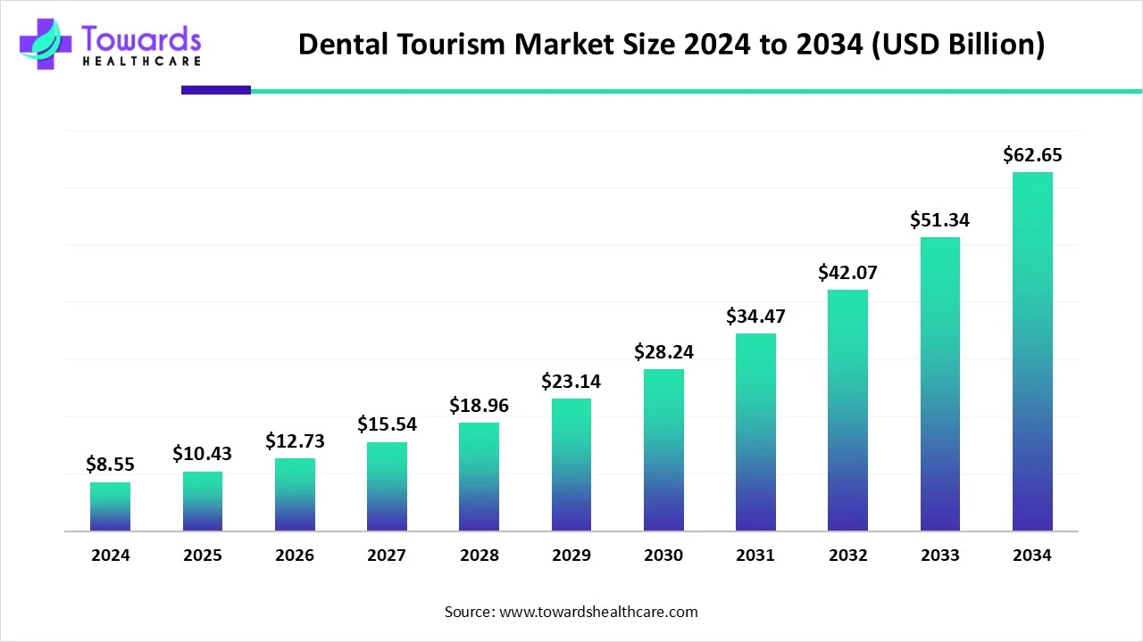 Dental Tourism Market Size 2024 - 2034