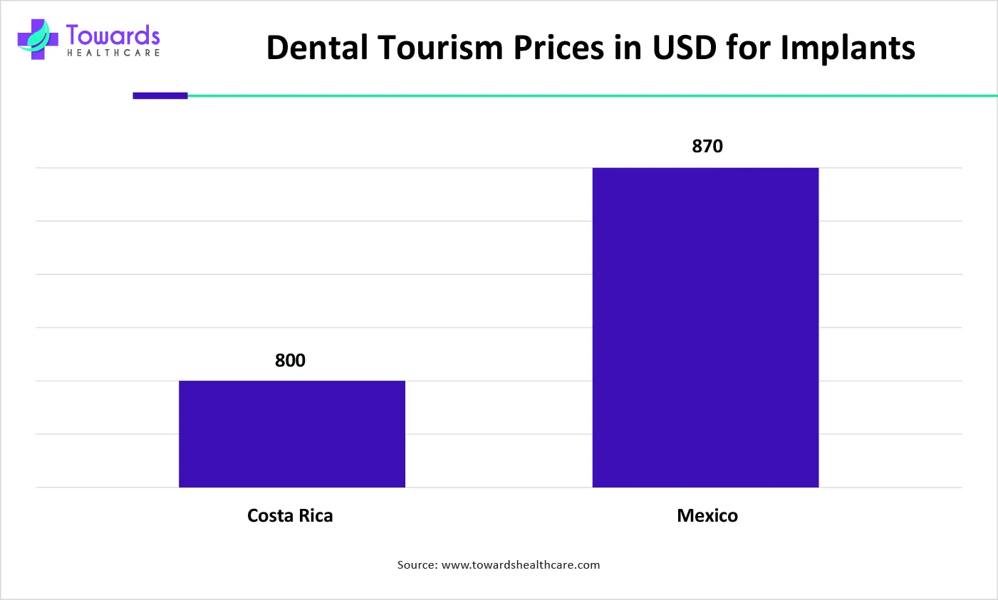 Dental Tourism Prices in USD for Implants