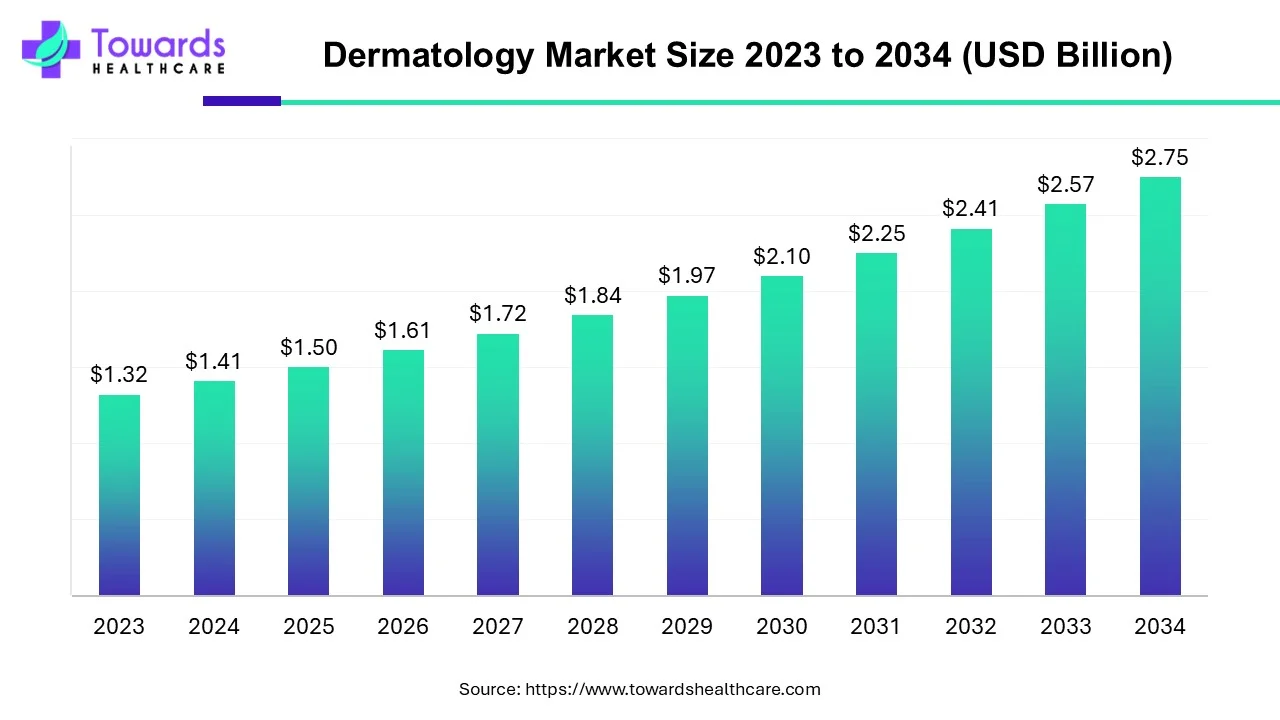 Dermatology Market Size 2023 - 2034