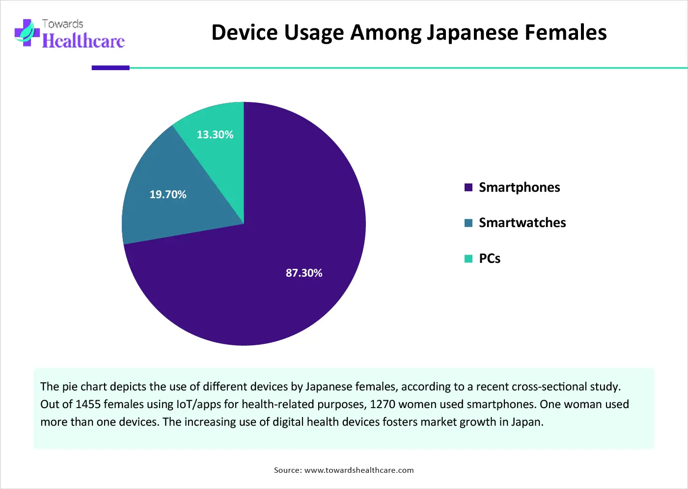Device Usage Among Japanese Females