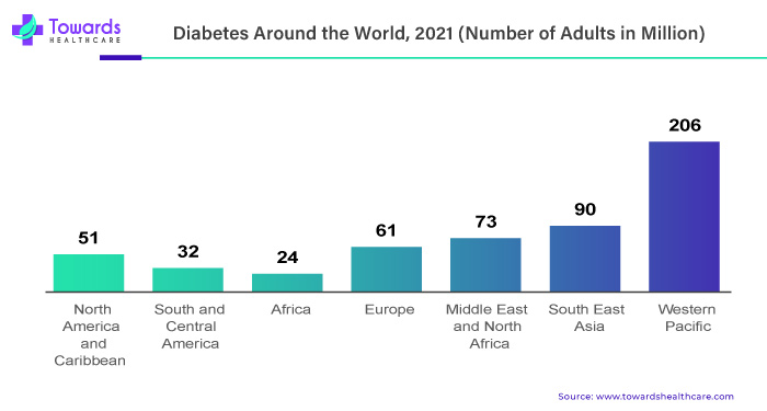 Diabetes Around the World, 2021