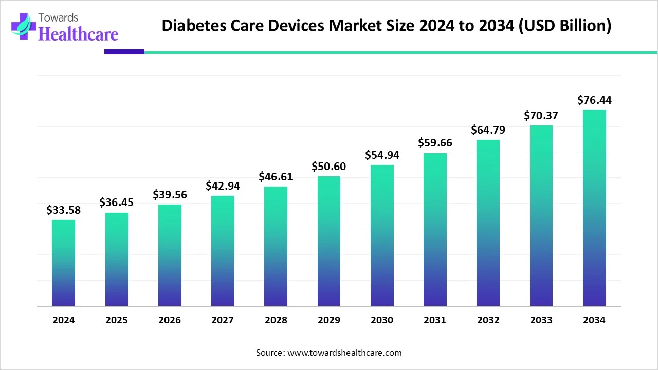 Diabetes Care Devices Market Size 2024 - 2034