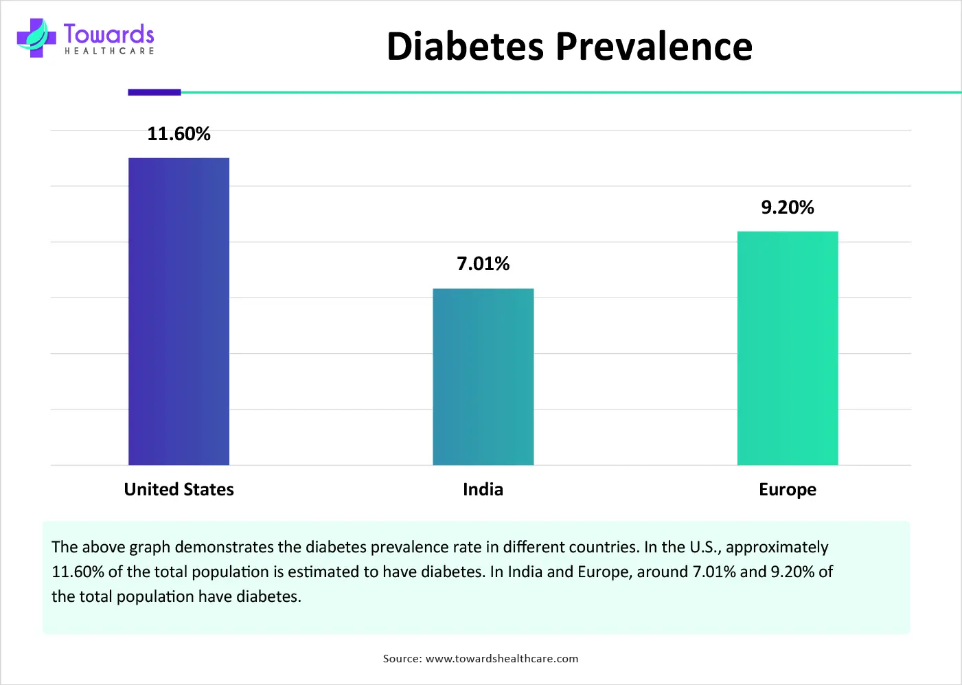 Diabetes Prevalence