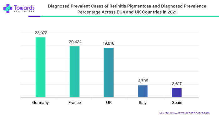 Diagnosed Prevalent Cases of Retinitis Pigmentosa and Diagnosed Prevalence Percentage Across EU4 and UK Countries in 2021