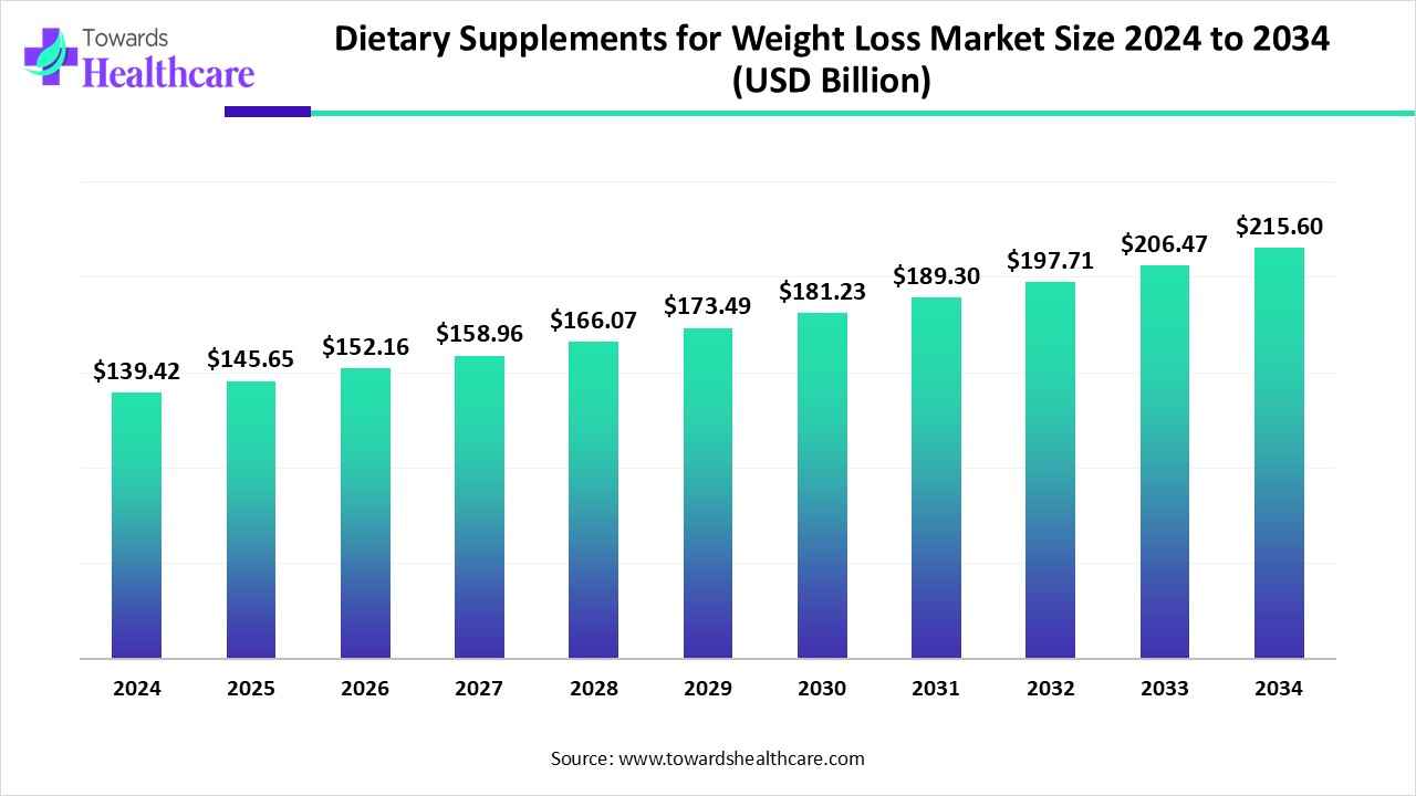 Dietary Supplements for Weight Loss Market Size 2024 to 2034