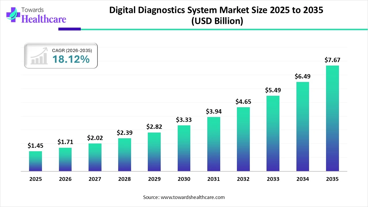 Digital Diagnostics System Market Size 2025 to 2035 Digital Diagnostics System Market Trends and Growth (2026)