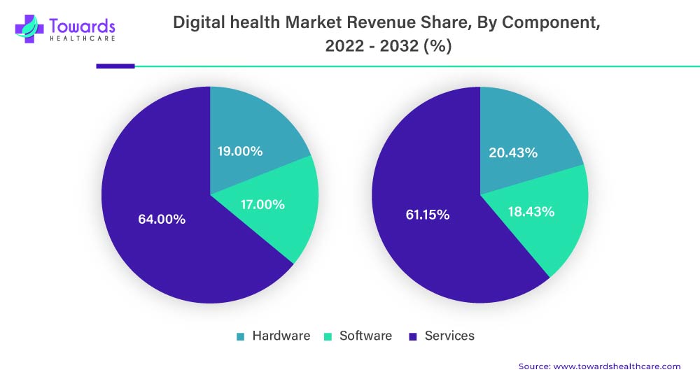 Digital Health Market Revenue Share, By Component, 2022-2032 (%)