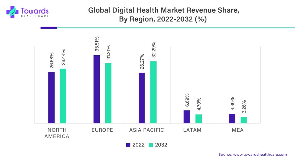 Digital Health Market Revenue Share, By Region, 2022-2032 (%)