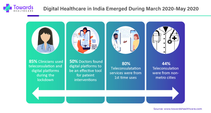 Digital Healthcare in India Emerged During March 2020 - May 2020