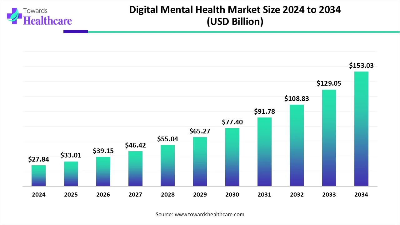Digital Mental Health Market Size 2024 - 2034