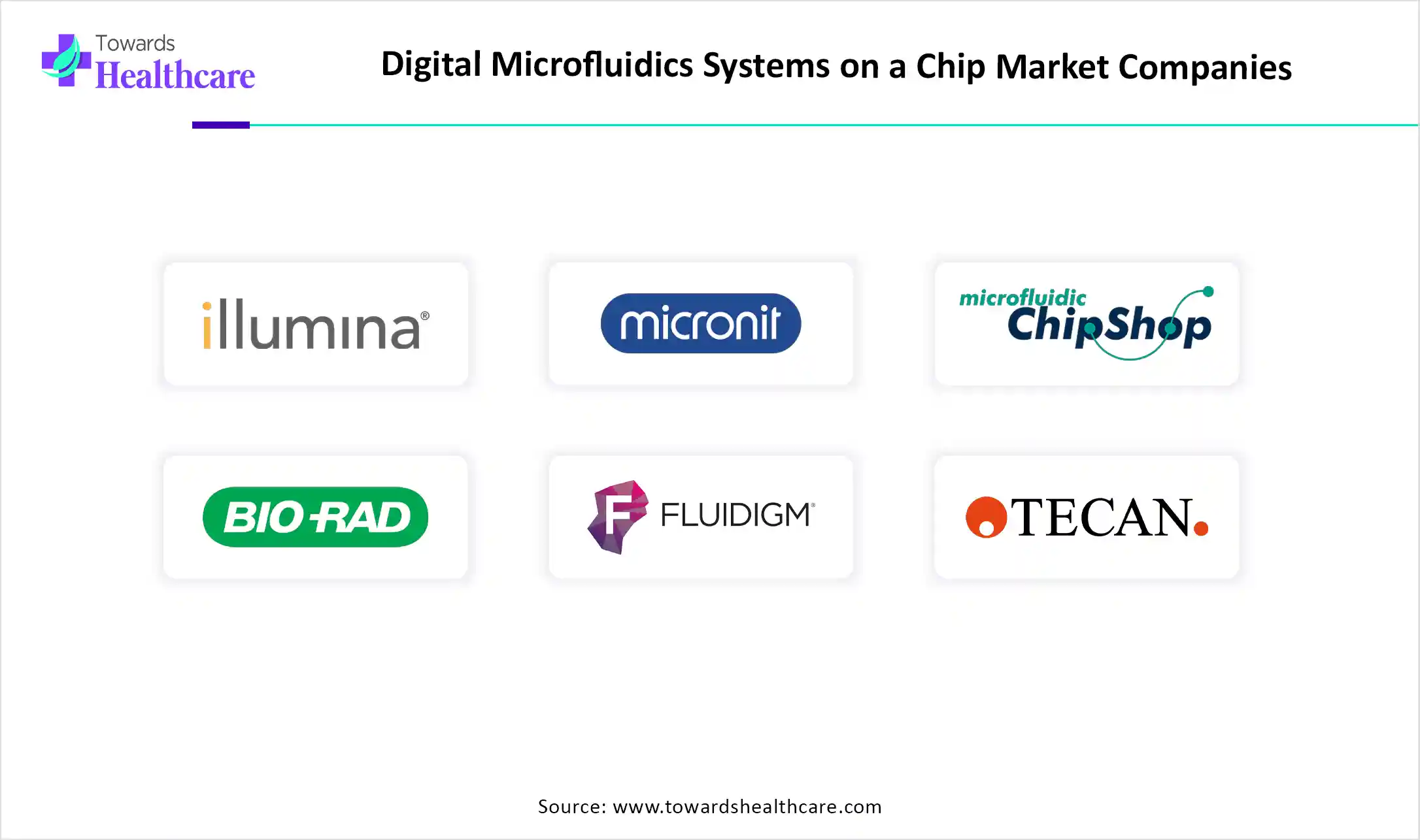 Digital Microfluidics Systems on a Chip Market Companies