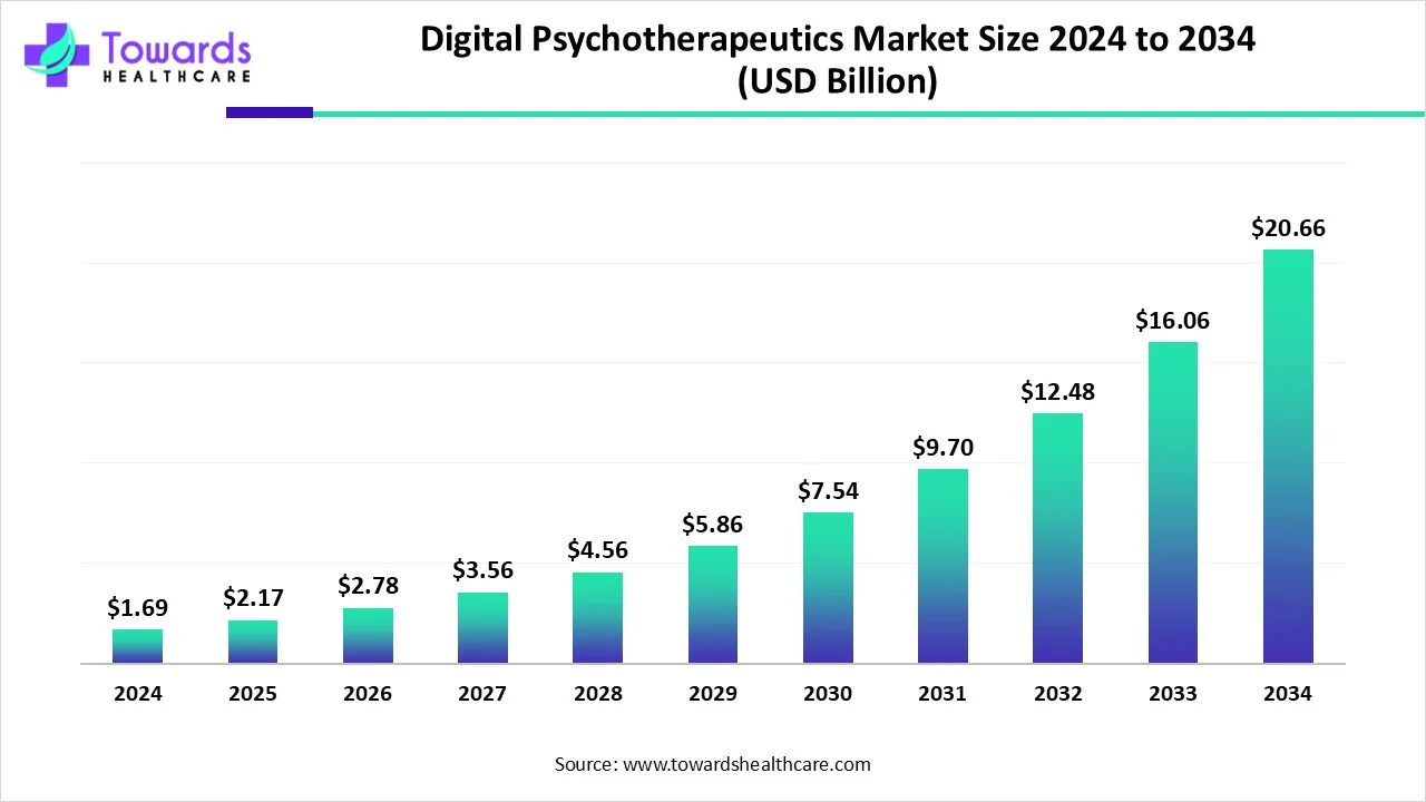 Digital Psychotherapeutics Market Size 2023 - 2034