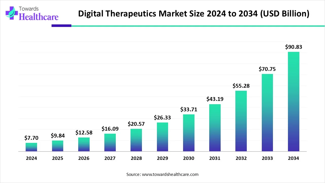 Digital Therapeutics Market Size 2024 - 2034
