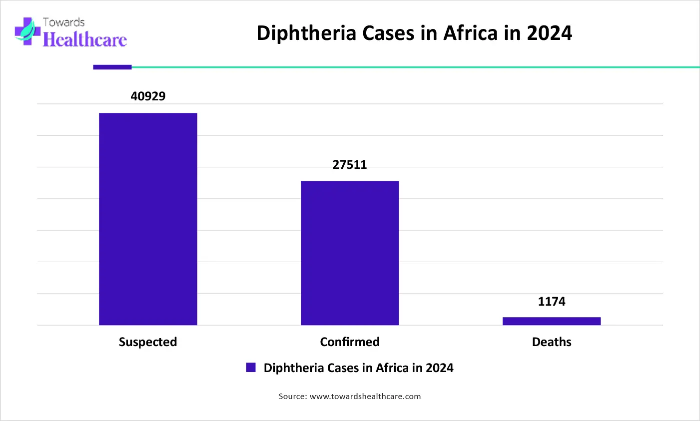 Diphtheria Cases in Africa in 2024