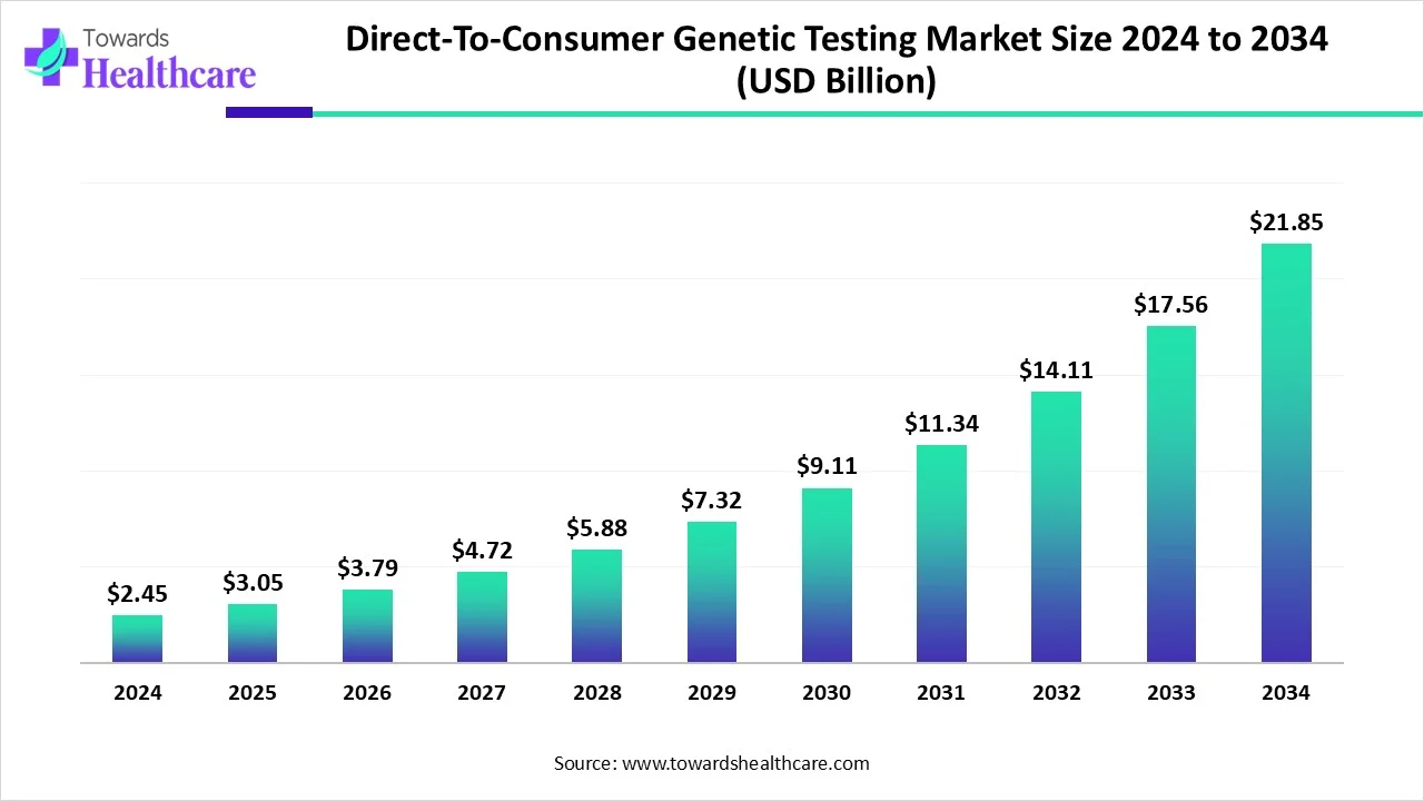 Direct-To-Consumer Genetic Testing Market Size 2024 - 2034