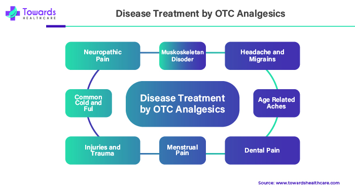 Disease Treatment By OTC Analgesics