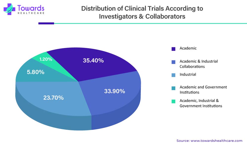 CAR T-Cell Therapy Market Distribution of Clinical Trials According to Investigators and Collaborators 