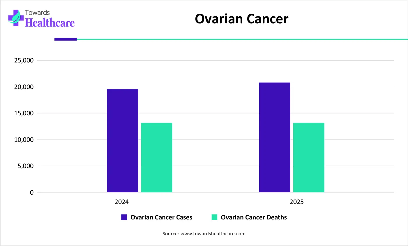 Ovarian Cancer Cases Ovarian Cancer Cases