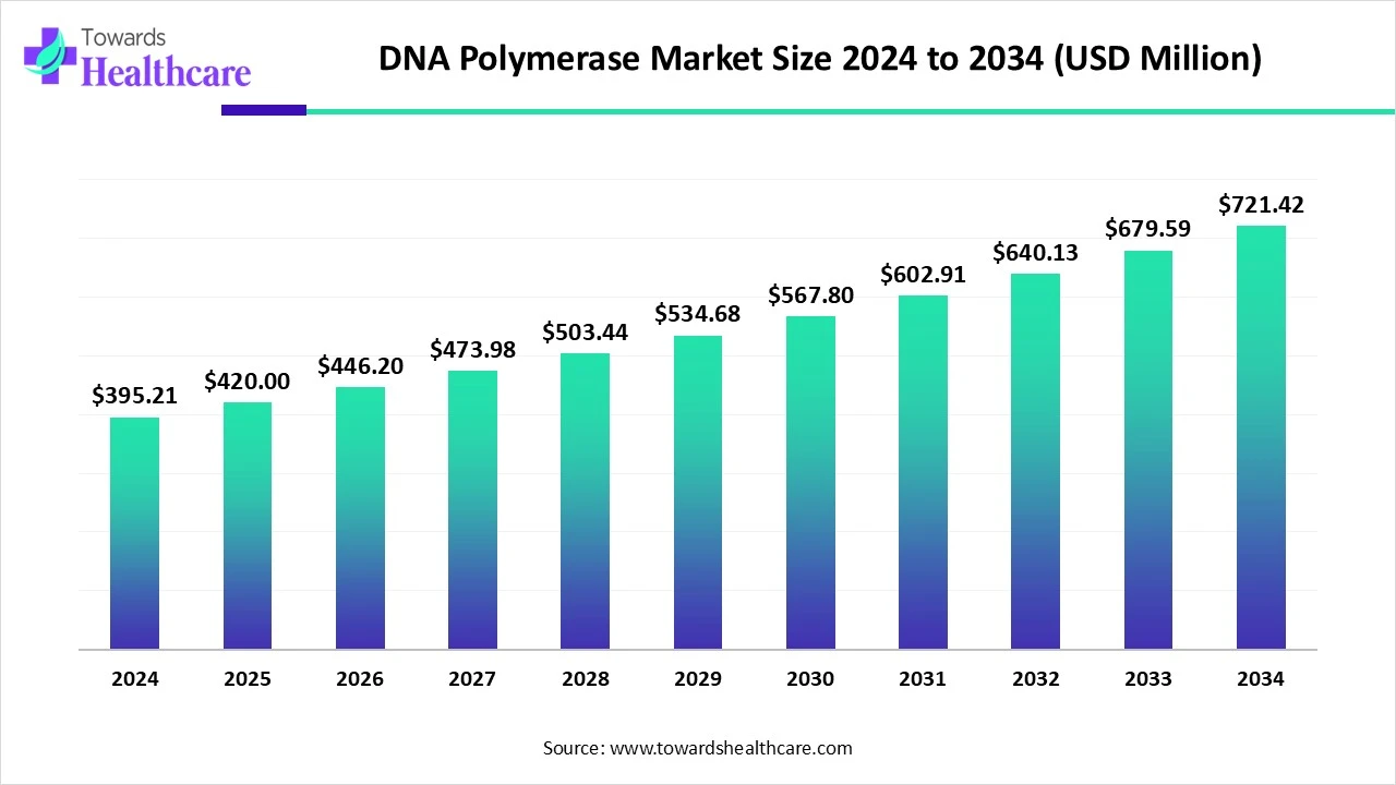 DNA Polymerase Market Size 2024 - 2034