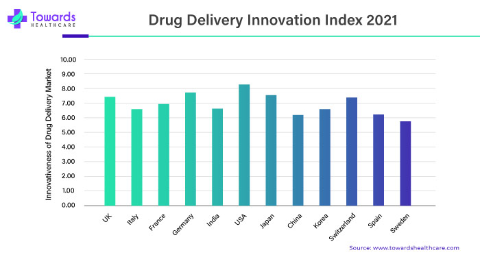 Drug Delivery Innovation Index 2021