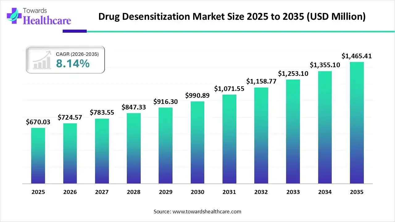 Drug Desensitization Market Trends and Growth (2026)
